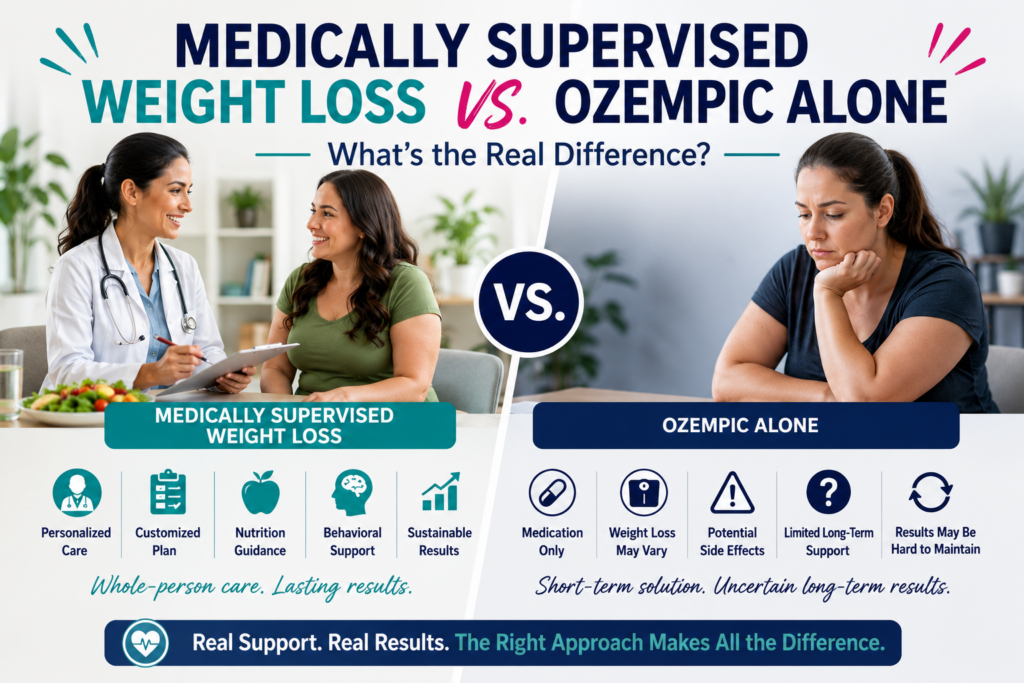 Medically Supervised Weight Loss vs. Ozempic Alone
